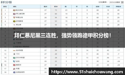 拜仁慕尼黑三连胜，强势领跑德甲积分榜！